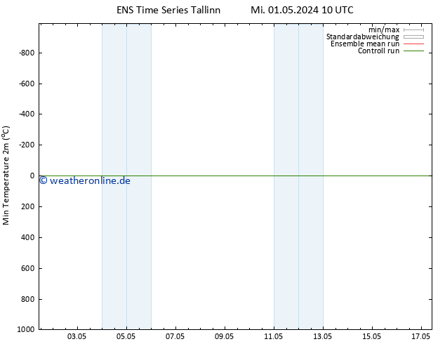 Tiefstwerte (2m) GEFS TS Mi 01.05.2024 10 UTC