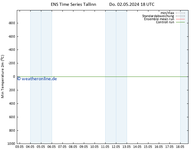 Tiefstwerte (2m) GEFS TS Fr 03.05.2024 06 UTC