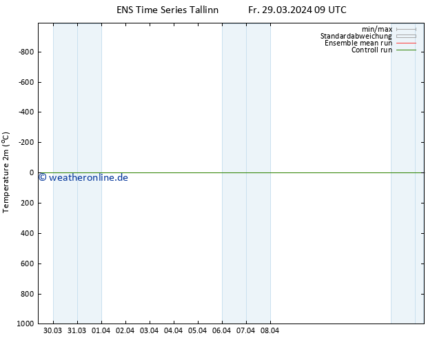 Temperaturkarte (2m) GEFS TS So 31.03.2024 03 UTC