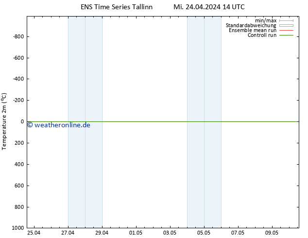 Temperaturkarte (2m) GEFS TS Mi 24.04.2024 14 UTC