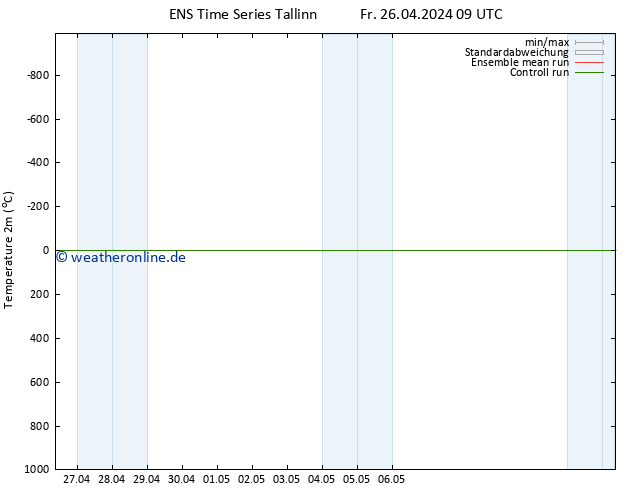 Temperaturkarte (2m) GEFS TS Fr 03.05.2024 21 UTC