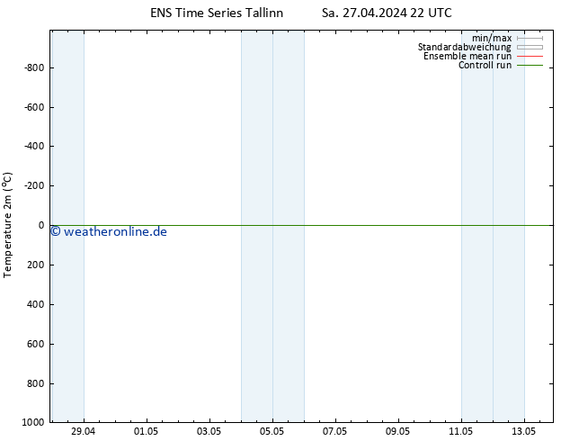Temperaturkarte (2m) GEFS TS Do 02.05.2024 16 UTC
