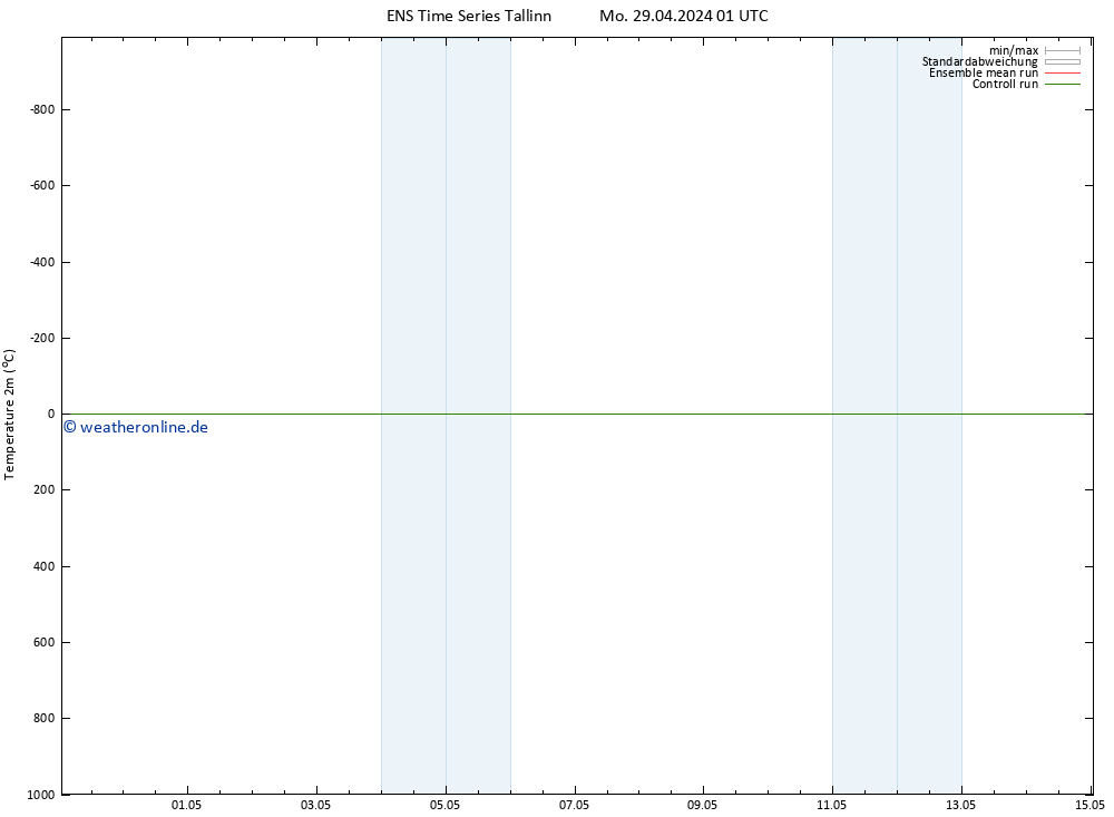 Temperaturkarte (2m) GEFS TS Di 30.04.2024 19 UTC