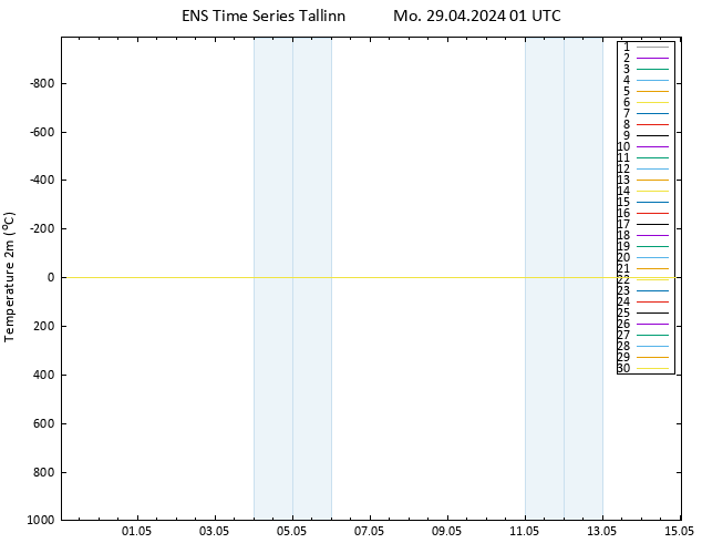 Temperaturkarte (2m) GEFS TS Mo 29.04.2024 01 UTC