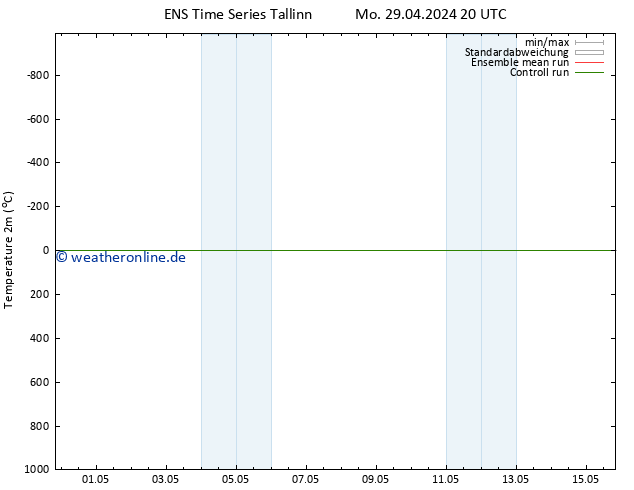 Temperaturkarte (2m) GEFS TS Mo 29.04.2024 20 UTC