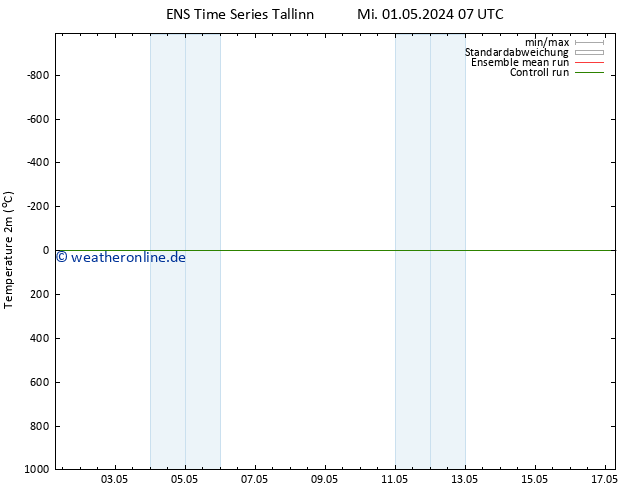 Temperaturkarte (2m) GEFS TS Fr 03.05.2024 13 UTC