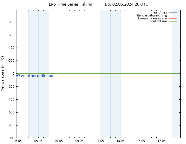 Temperaturkarte (2m) GEFS TS Sa 18.05.2024 20 UTC