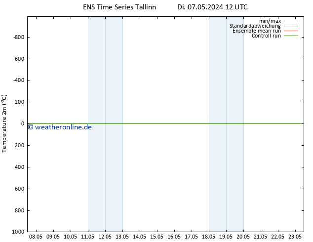 Temperaturkarte (2m) GEFS TS Do 23.05.2024 12 UTC