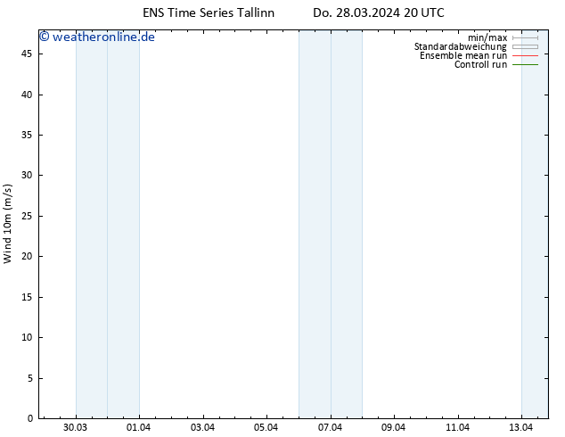 Bodenwind GEFS TS Fr 29.03.2024 08 UTC