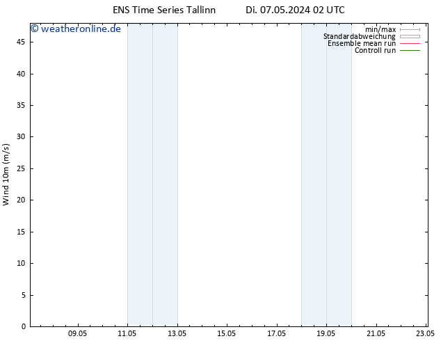 Bodenwind GEFS TS Di 07.05.2024 14 UTC