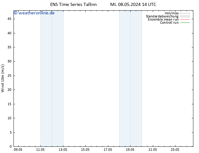 Bodenwind GEFS TS Mi 08.05.2024 14 UTC