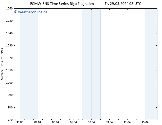 Bodendruck ALL TS Fr 29.03.2024 14 UTC
