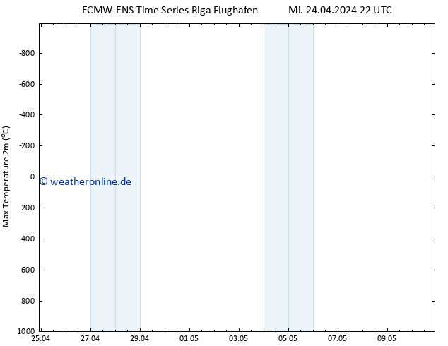 Höchstwerte (2m) ALL TS Do 25.04.2024 04 UTC
