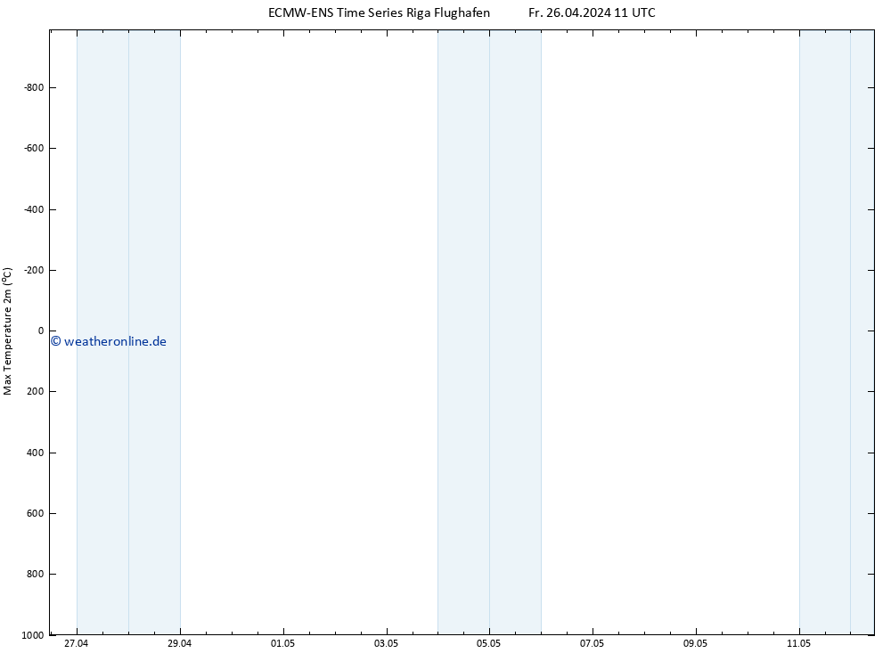 Höchstwerte (2m) ALL TS So 12.05.2024 11 UTC