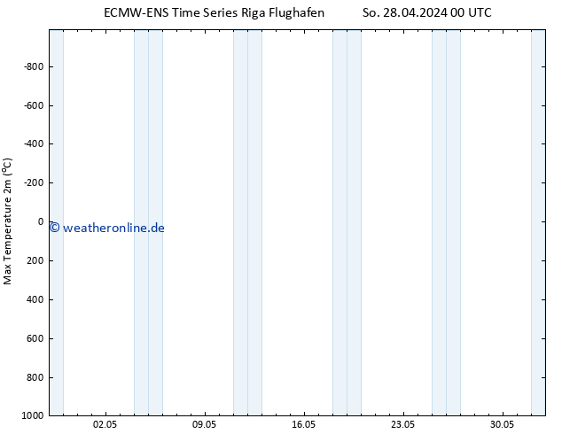 Höchstwerte (2m) ALL TS Di 14.05.2024 00 UTC