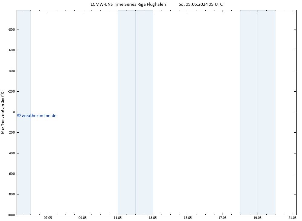 Höchstwerte (2m) ALL TS So 05.05.2024 11 UTC
