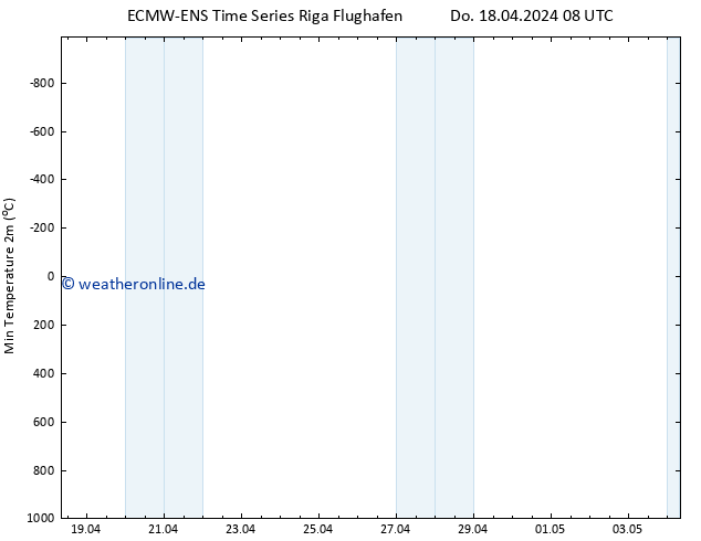 Tiefstwerte (2m) ALL TS Do 18.04.2024 14 UTC