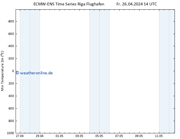 Tiefstwerte (2m) ALL TS Fr 26.04.2024 14 UTC