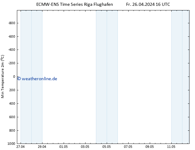 Tiefstwerte (2m) ALL TS Fr 26.04.2024 16 UTC