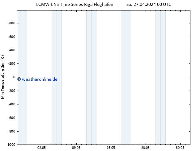Tiefstwerte (2m) ALL TS Di 07.05.2024 00 UTC
