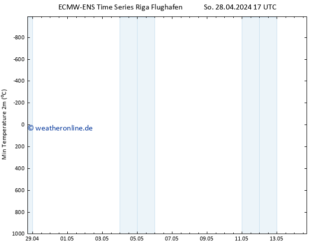 Tiefstwerte (2m) ALL TS So 28.04.2024 23 UTC