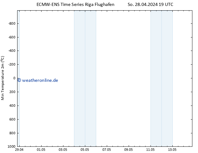 Tiefstwerte (2m) ALL TS Di 14.05.2024 19 UTC