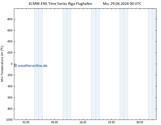 Tiefstwerte (2m) ALL TS Mi 15.05.2024 00 UTC