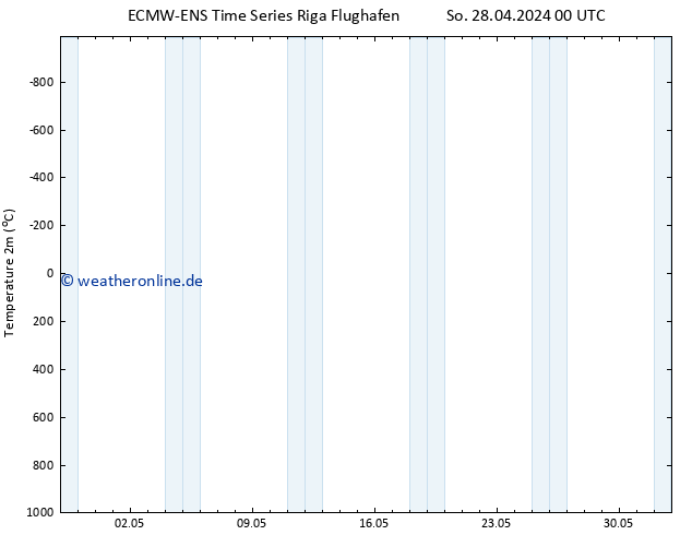 Temperaturkarte (2m) ALL TS Mi 08.05.2024 00 UTC