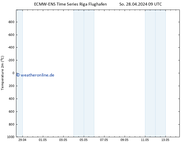 Temperaturkarte (2m) ALL TS Mi 08.05.2024 09 UTC