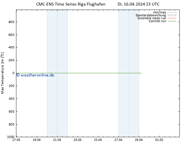 Höchstwerte (2m) CMC TS Di 16.04.2024 23 UTC