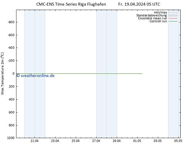 Höchstwerte (2m) CMC TS Fr 19.04.2024 05 UTC