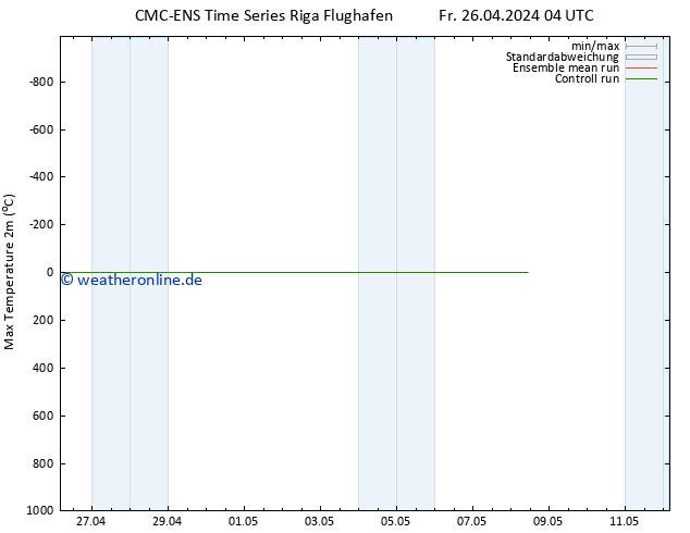 Höchstwerte (2m) CMC TS Fr 26.04.2024 10 UTC