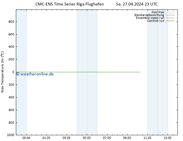 Höchstwerte (2m) CMC TS So 28.04.2024 23 UTC