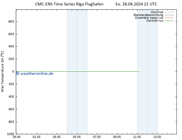 Höchstwerte (2m) CMC TS So 28.04.2024 22 UTC