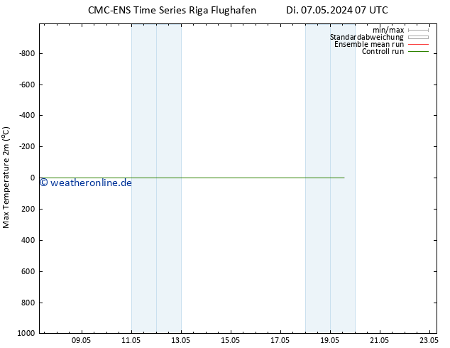 Höchstwerte (2m) CMC TS Di 07.05.2024 07 UTC