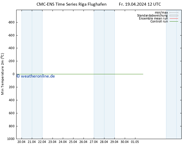 Tiefstwerte (2m) CMC TS Fr 19.04.2024 12 UTC