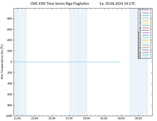 Tiefstwerte (2m) CMC TS Sa 20.04.2024 14 UTC