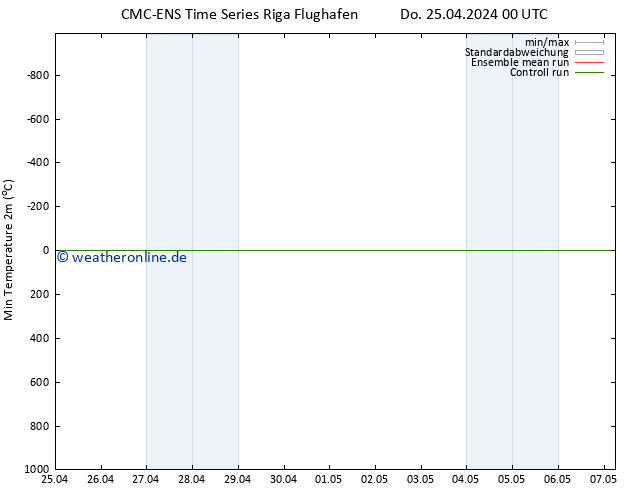 Tiefstwerte (2m) CMC TS Sa 27.04.2024 00 UTC