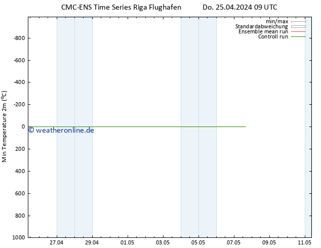 Tiefstwerte (2m) CMC TS So 05.05.2024 09 UTC