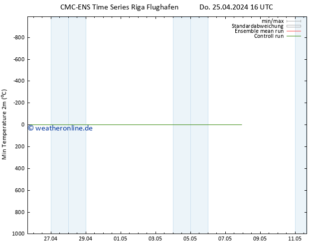 Tiefstwerte (2m) CMC TS So 05.05.2024 16 UTC