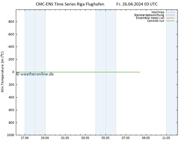 Tiefstwerte (2m) CMC TS Fr 26.04.2024 09 UTC