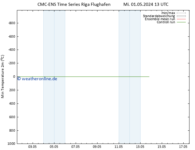 Tiefstwerte (2m) CMC TS Sa 11.05.2024 13 UTC