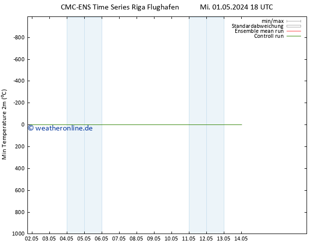 Tiefstwerte (2m) CMC TS Mi 01.05.2024 18 UTC