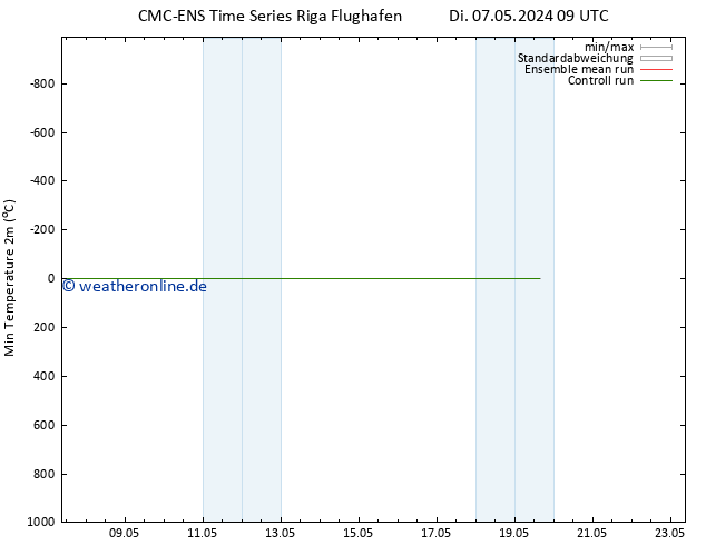 Tiefstwerte (2m) CMC TS Fr 17.05.2024 09 UTC