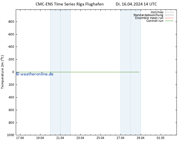 Temperaturkarte (2m) CMC TS Di 16.04.2024 14 UTC