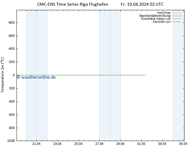 Temperaturkarte (2m) CMC TS Fr 19.04.2024 14 UTC
