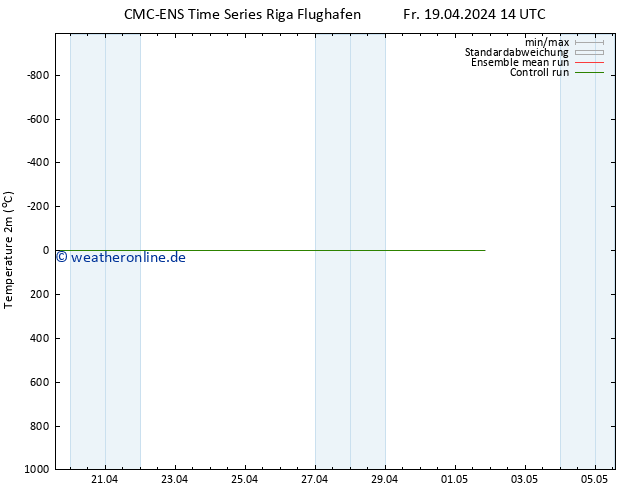 Temperaturkarte (2m) CMC TS Fr 19.04.2024 20 UTC