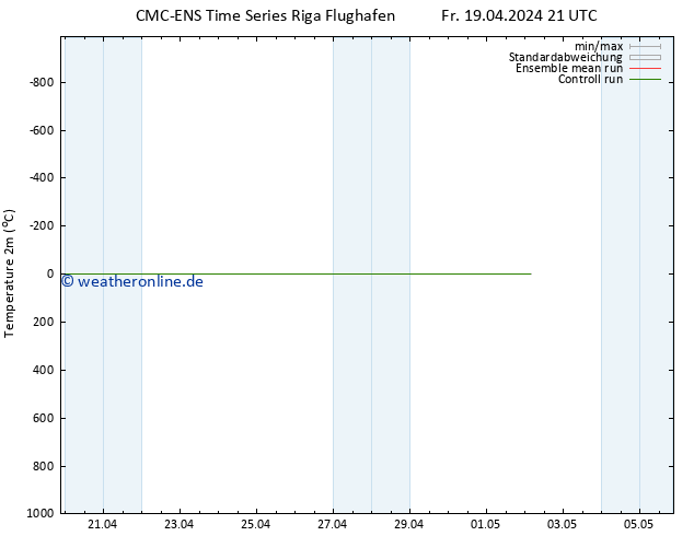 Temperaturkarte (2m) CMC TS Fr 19.04.2024 21 UTC