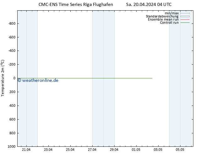Temperaturkarte (2m) CMC TS Sa 20.04.2024 04 UTC