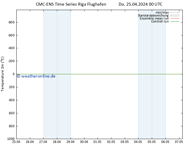 Temperaturkarte (2m) CMC TS Do 25.04.2024 00 UTC